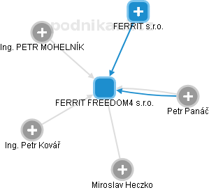 FERRIT FREEDOM4 s.r.o. - náhled vizuálního zobrazení vztahů obchodního rejstříku
