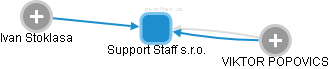 Support Staff s.r.o. - náhled vizuálního zobrazení vztahů obchodního rejstříku