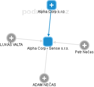 Alpha Corp - Sense s.r.o. - náhled vizuálního zobrazení vztahů obchodního rejstříku