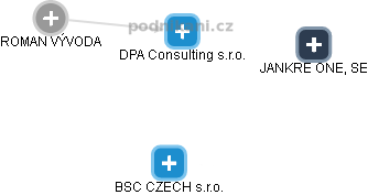 DPA Consulting s.r.o. - náhled vizuálního zobrazení vztahů obchodního rejstříku