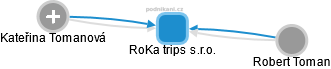 RoKa trips s.r.o. - náhled vizuálního zobrazení vztahů obchodního rejstříku