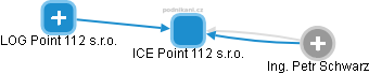ICE Point 112 s.r.o. - náhled vizuálního zobrazení vztahů obchodního rejstříku