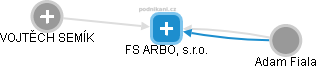 FS ARBO, s.r.o. - náhled vizuálního zobrazení vztahů obchodního rejstříku