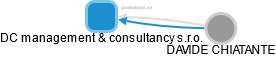 DC management & consultancy s.r.o. - náhled vizuálního zobrazení vztahů obchodního rejstříku
