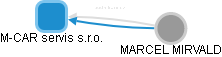 M-CAR servis s.r.o. - náhled vizuálního zobrazení vztahů obchodního rejstříku