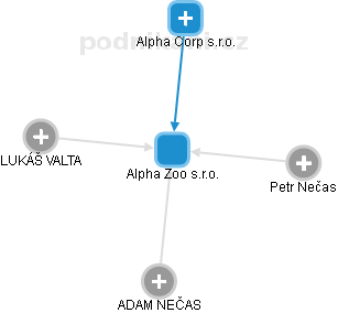 Alpha Zoo s.r.o. - náhled vizuálního zobrazení vztahů obchodního rejstříku
