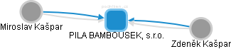 PILA BAMBOUSEK, s.r.o. - náhled vizuálního zobrazení vztahů obchodního rejstříku