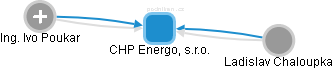 CHP Energo, s.r.o. - náhled vizuálního zobrazení vztahů obchodního rejstříku