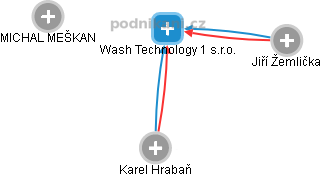 Wash Technology 1 s.r.o. - náhled vizuálního zobrazení vztahů obchodního rejstříku