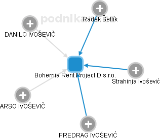 Bohemia Rent Project D s.r.o. - náhled vizuálního zobrazení vztahů obchodního rejstříku