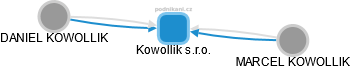 Kowollik s.r.o. - náhled vizuálního zobrazení vztahů obchodního rejstříku