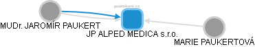 JP ALPED MEDICA s.r.o. - náhled vizuálního zobrazení vztahů obchodního rejstříku