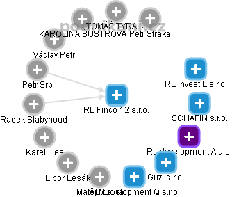 RL Finco 12 s.r.o. - náhled vizuálního zobrazení vztahů obchodního rejstříku