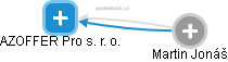 AZOFFER Pro s. r. o. - náhled vizuálního zobrazení vztahů obchodního rejstříku