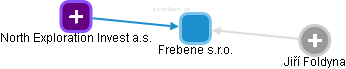 Frebene s.r.o. - náhled vizuálního zobrazení vztahů obchodního rejstříku