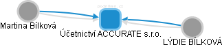 Účetnictví ACCURATE s.r.o. - náhled vizuálního zobrazení vztahů obchodního rejstříku