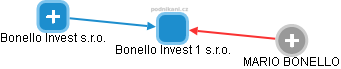 Bonello Invest 1 s.r.o. - náhled vizuálního zobrazení vztahů obchodního rejstříku