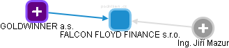 FALCON FLOYD FINANCE s.r.o. - náhled vizuálního zobrazení vztahů obchodního rejstříku