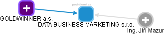 DATA BUSINESS MARKETING s.r.o. - náhled vizuálního zobrazení vztahů obchodního rejstříku