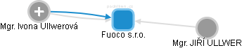 Fuoco s.r.o. - náhled vizuálního zobrazení vztahů obchodního rejstříku