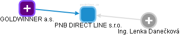 PNB DIRECT LINE s.r.o. - náhled vizuálního zobrazení vztahů obchodního rejstříku