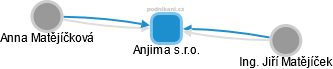 Anjima s.r.o. - náhled vizuálního zobrazení vztahů obchodního rejstříku