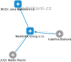 Medilink Chirurg s.r.o. - náhled vizuálního zobrazení vztahů obchodního rejstříku
