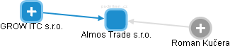 Almos Trade s.r.o. - náhled vizuálního zobrazení vztahů obchodního rejstříku