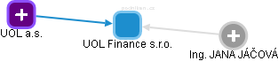 UOL Finance s.r.o. - náhled vizuálního zobrazení vztahů obchodního rejstříku