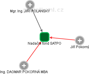 Nadační fond SATPO - náhled vizuálního zobrazení vztahů obchodního rejstříku