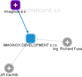 IMAGINOX DEVELOPMENT s.r.o. - náhled vizuálního zobrazení vztahů obchodního rejstříku
