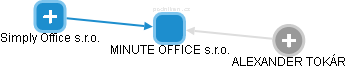 MINUTE OFFICE s.r.o. - náhled vizuálního zobrazení vztahů obchodního rejstříku