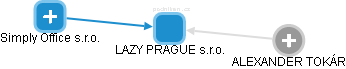 LAZY PRAGUE s.r.o. - náhled vizuálního zobrazení vztahů obchodního rejstříku