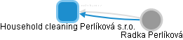 Household cleaning Perlíková s.r.o. - náhled vizuálního zobrazení vztahů obchodního rejstříku