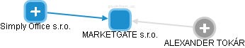 MARKETGATE s.r.o. - náhled vizuálního zobrazení vztahů obchodního rejstříku