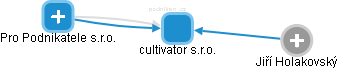 cultivator s.r.o. - náhled vizuálního zobrazení vztahů obchodního rejstříku