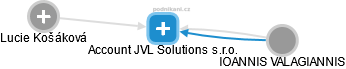 Account JVL Solutions s.r.o. - náhled vizuálního zobrazení vztahů obchodního rejstříku