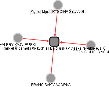 Kancelář demokratických sil Běloruska v České republice, z. ú. - náhled vizuálního zobrazení vztahů obchodního rejstříku