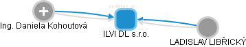 ILVI DL s.r.o. - náhled vizuálního zobrazení vztahů obchodního rejstříku