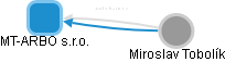 MT-ARBO s.r.o. - náhled vizuálního zobrazení vztahů obchodního rejstříku