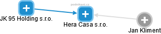 Hera Casa s.r.o. - náhled vizuálního zobrazení vztahů obchodního rejstříku