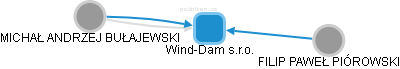 Wind-Dam s.r.o. - náhled vizuálního zobrazení vztahů obchodního rejstříku