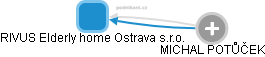 RIVUS Elderly home Ostrava s.r.o. - náhled vizuálního zobrazení vztahů obchodního rejstříku