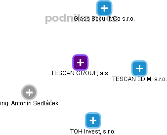 TESCAN GROUP, a.s. - náhled vizuálního zobrazení vztahů obchodního rejstříku