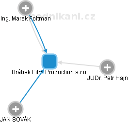 Brábek Film Production s.r.o. - náhled vizuálního zobrazení vztahů obchodního rejstříku