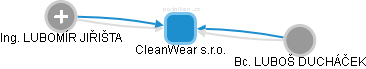 CleanWear s.r.o. - náhled vizuálního zobrazení vztahů obchodního rejstříku