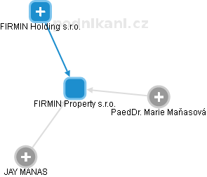 FIRMIN Property s.r.o. - náhled vizuálního zobrazení vztahů obchodního rejstříku