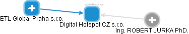 Digital Hotspot CZ s.r.o. - náhled vizuálního zobrazení vztahů obchodního rejstříku