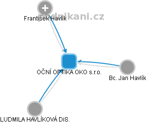 OČNÍ OPTIKA OKO s.r.o. - náhled vizuálního zobrazení vztahů obchodního rejstříku