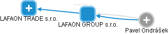 LAFAON GROUP s.r.o. - náhled vizuálního zobrazení vztahů obchodního rejstříku